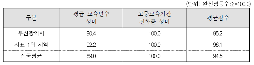 부산광역시 교육 · 직업훈련 분야의 세부지표 비교(2015년 기준)