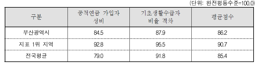 부산광역시 복지 분야의 세부지표 비교(2015년 기준)