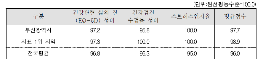 부산광역시 보건 분야의 세부지표 비교(2015년 기준)