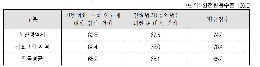 부산광역시 안전 분야의 세부지표 비교(2015년 기준)