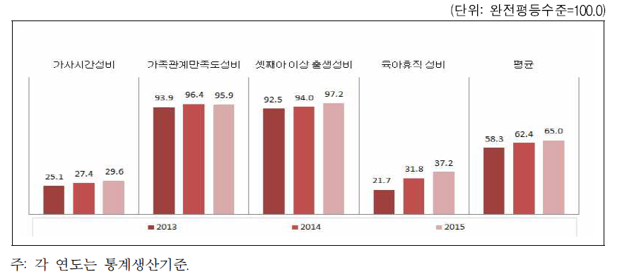 부산광역시 가족 분야의 성평등지수 값