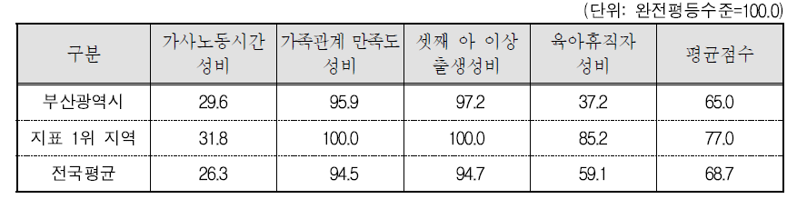 부산광역시 가족 분야의 세부지표 비교(2015년 기준)