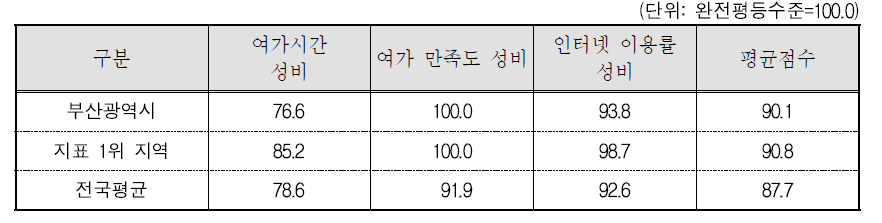 부산광역시 문화 · 정보 분야의 세부지표 비교(2015년 기준)