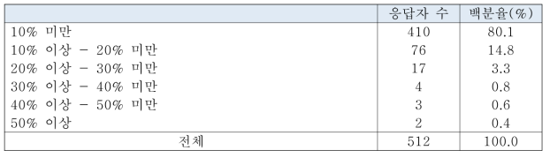 공동 안전점검 대상물의 비율(소방특별조사 대상물을 기준으로 함)