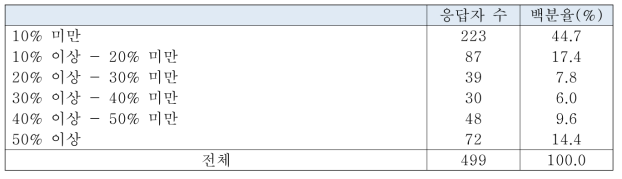 공동 안전점검에 소요되는 시간의 비율(소방특별조사에 소요되는 시간을 기준으로 함)