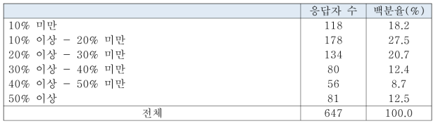 소방특별조사 이외의 업무 처리에 소요되는 시간 비율(소방특별조사 업무소요되는 시간 비율(소방특별조사 업무를 처리하는데 소요되는 시간을 기준으로 함