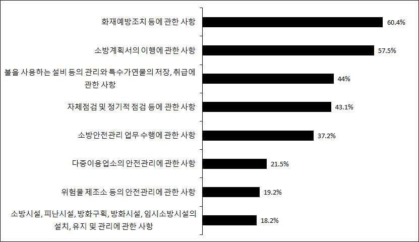 소방특별조사 항목 중 약식조사가 가능한 항목의 순서