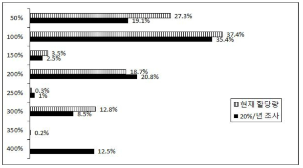 현재 할당량 및 매년 20%를 조사하는 경우의 인력 증원 비율