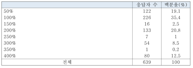 앞으로 대상물의 20%를 매년 조사할 시 필요한 인력증원의 필요 정도