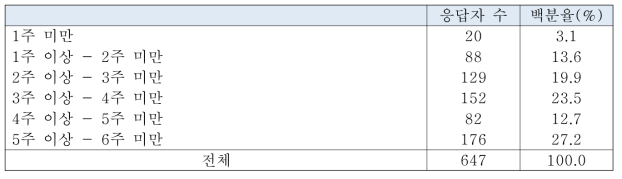 신규 직원이 직무수행 교육을 받는 경우 필요한 교육기간