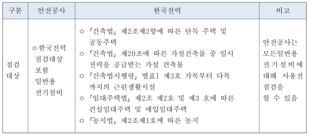 기관별 사용전 점검대상 전기설비