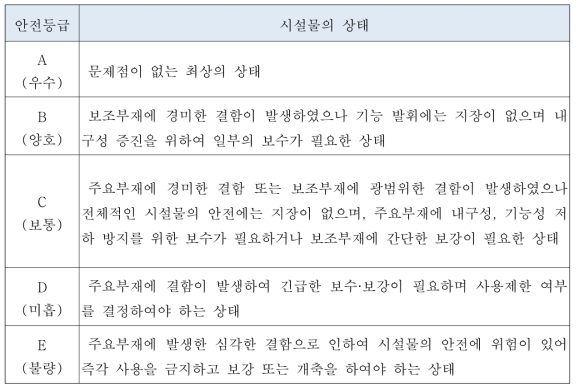 안전등급 기준(제11조의5 관련)