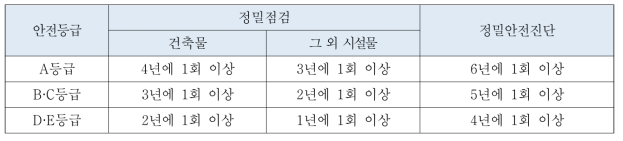 정밀점검 및 정밀안전진단의 실시 주기