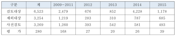 2015년 기준 한국시설안전공단의 정밀안전진단의 평가 실적