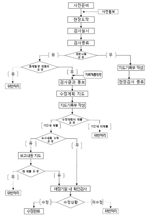 소방 현장검사 흐름도