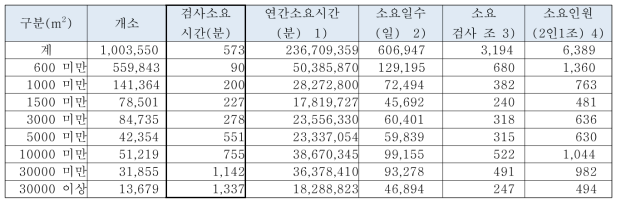 소방대상물 연면적별 검사 소요인력 현황