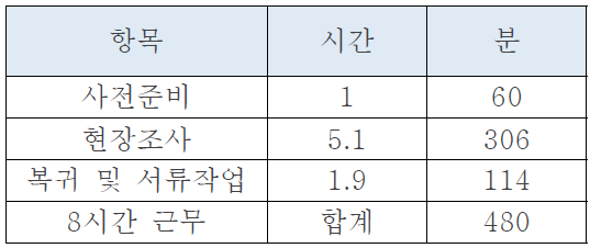 조사가능시간 산정