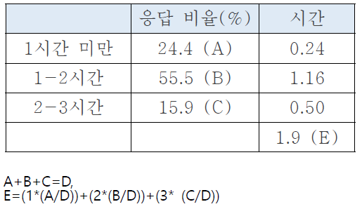 설문조사 서류처리 시간결과