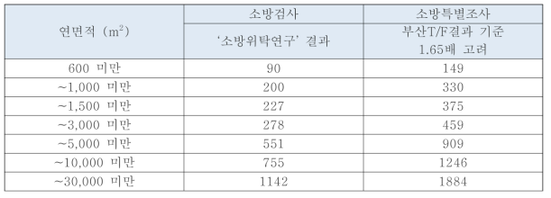 연면적별 조사 소요시간 추정