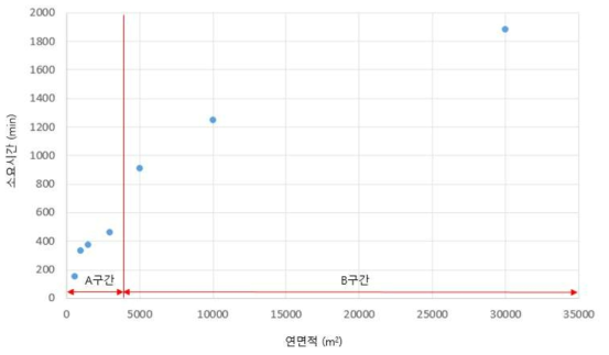 연면적별 소요시간 추정 그래프 분석