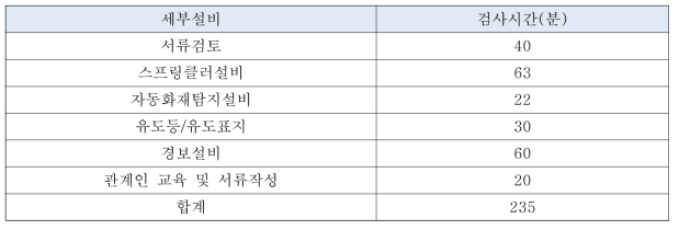 부분조사 소요시간 산정