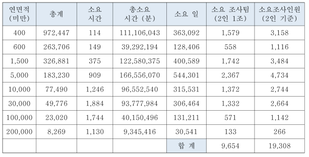 전체 대상물에 대한 소요 조사인원 산정 결과