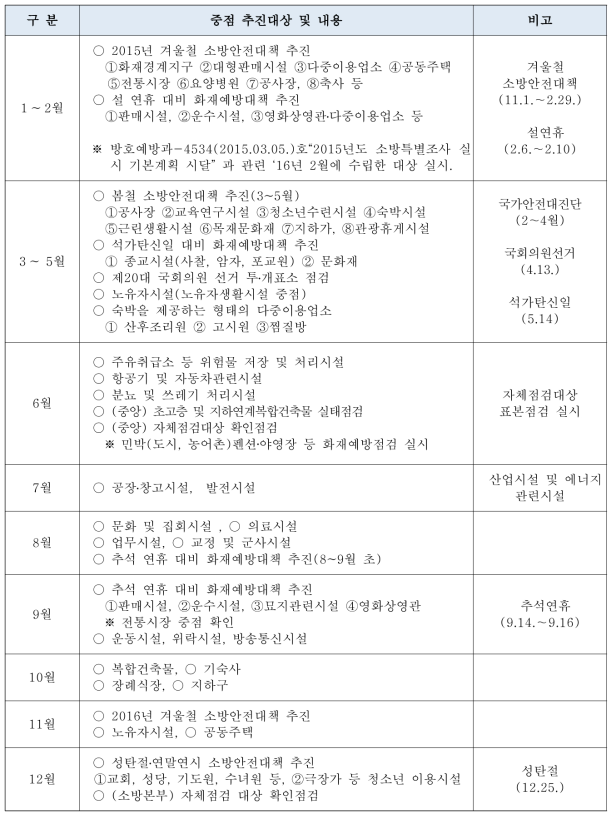 월별·시기별· 계절별 추진대상 (2016년 기준)