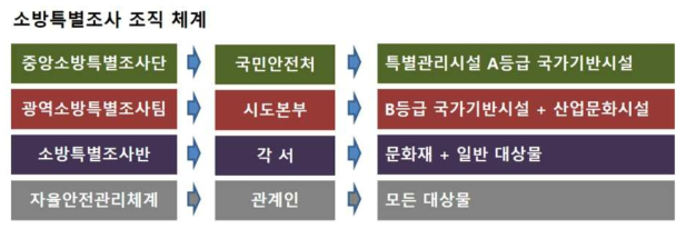 소방특별조사 조직 체계