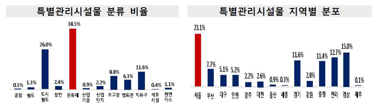 특별관리시설물의 분류 비율과 지역별 분포