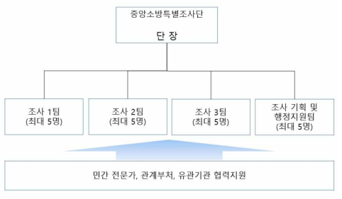 중앙소방특별조사단 조직 구성 (안)