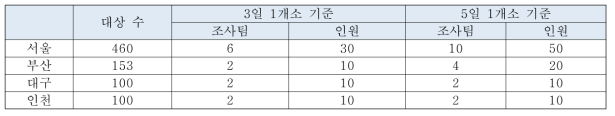 광역소방특별조사팀 소요인원 추정