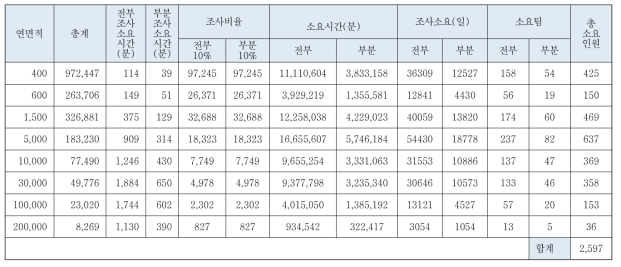 전부조사 10% 부분조사 10%로 소방특별조사를 수행할 경우