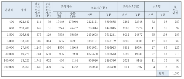 전부조사 2% 부분조사 18%로 소방특별조사를 수행할 경우