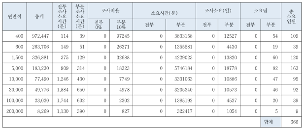 전부조사 0% 부분조사 10%로 소방특별조사를 수행할 경우