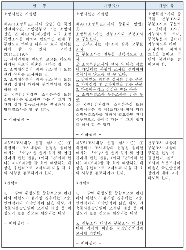 소방특별조사의 종류와 방법 개정(안)