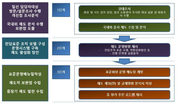 연구진행의 단계적 목표 설정과 세부 내용