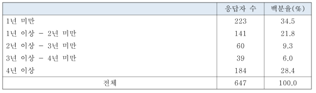 소방특별조사 업무 수행 기간