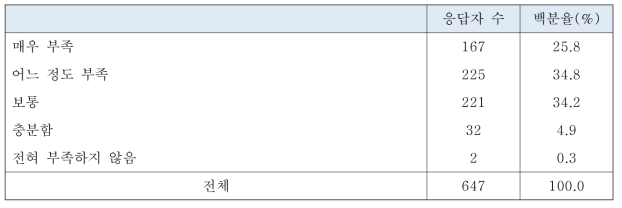 업무에 관하여 받은 교육의 충분 정도