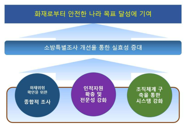 소방특별조사 개선 추진 방향