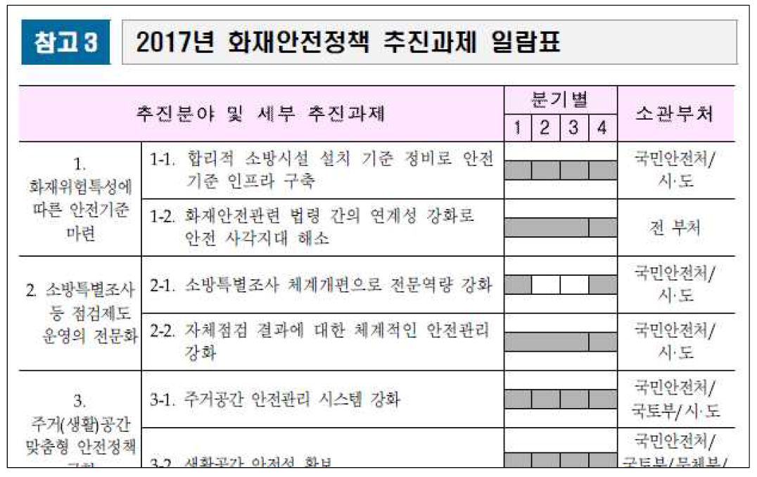 2017년도 화재안전정책 추진 과제