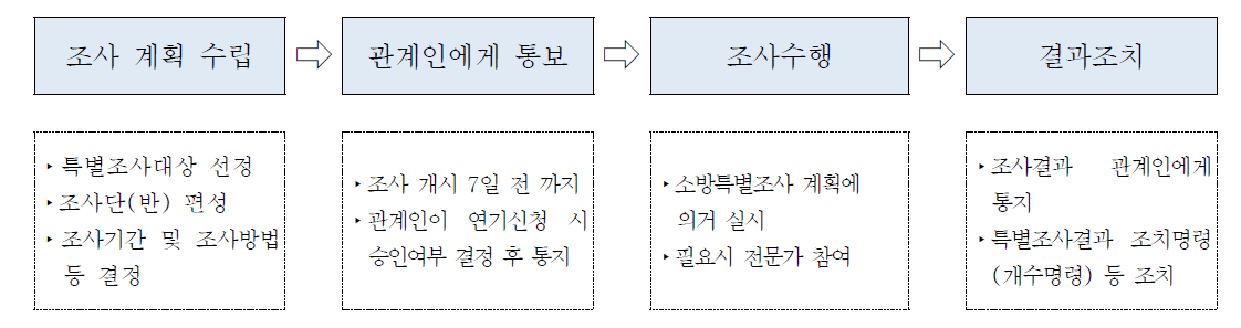 소방특별조사의 과정