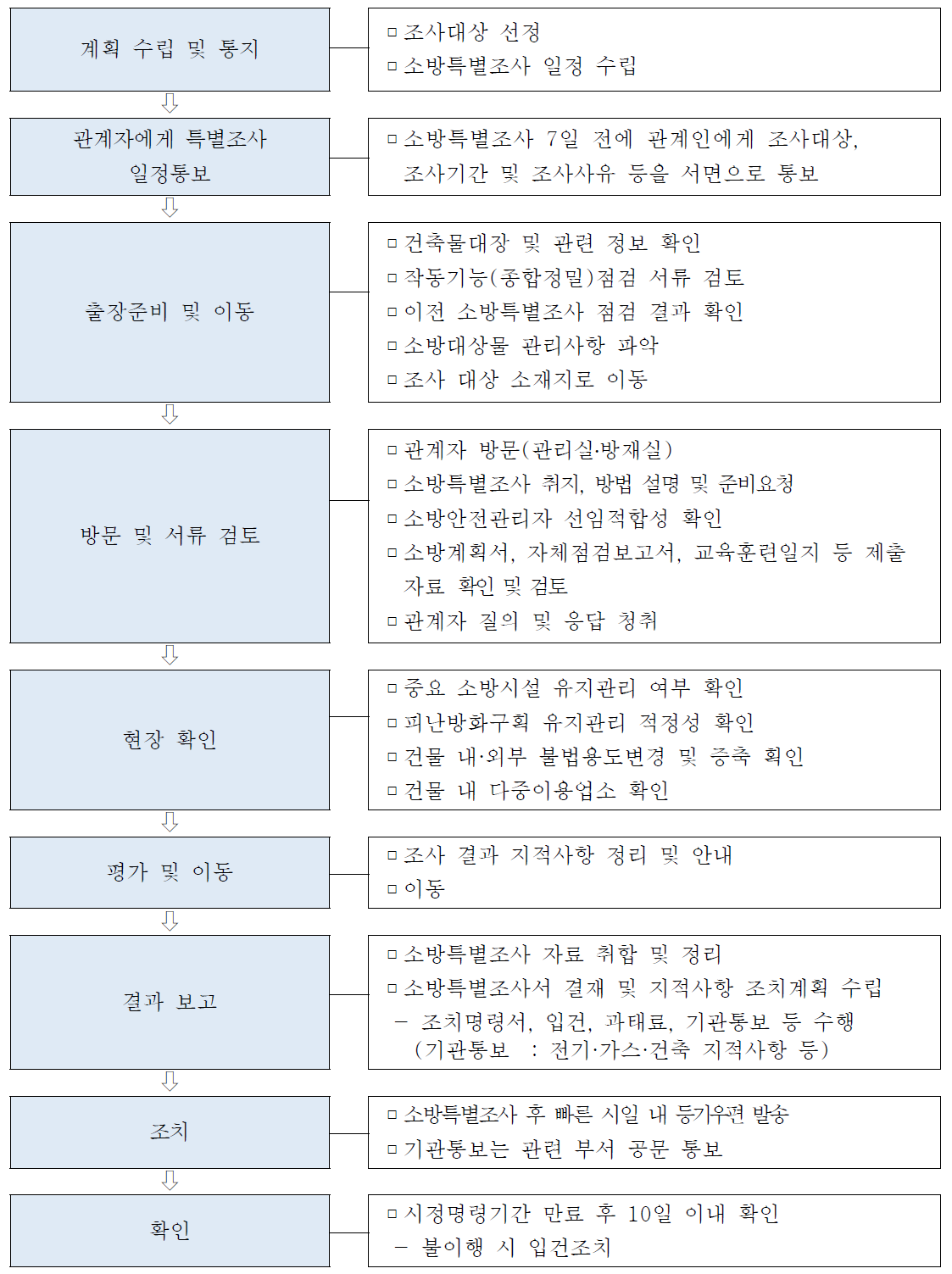 소방특별조사의 절차