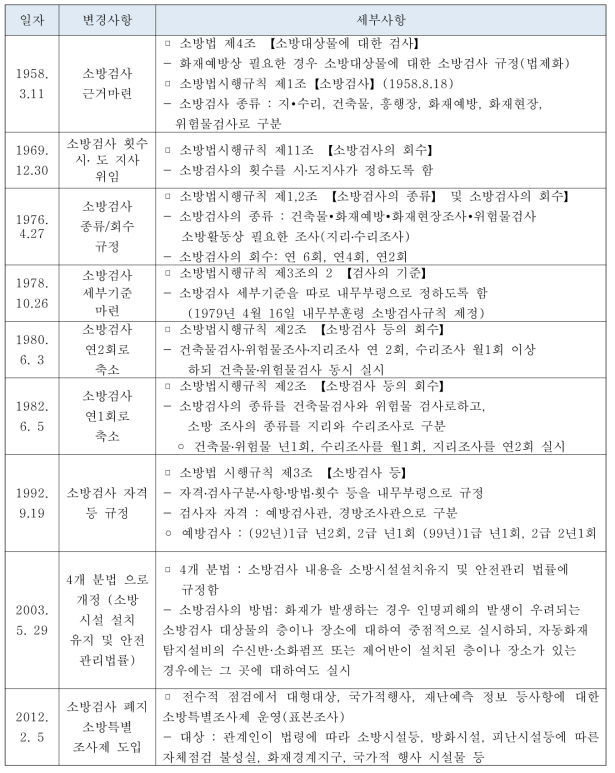 소방검사 및 소방특별조사의 제도 변화 연혁