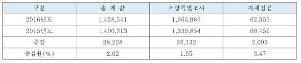 소방특별조사 대상물 현황