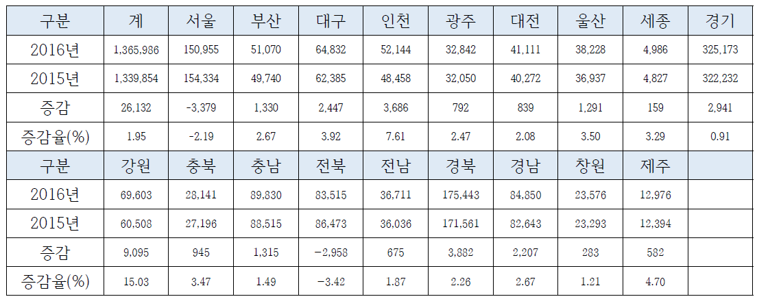 시도별 소방특별조사대상물 현황