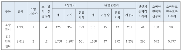 2016년도 소방특별조사 요원 자격별 현황