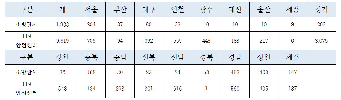 2016년도 시도별 소방특별조사 요원 자격현황