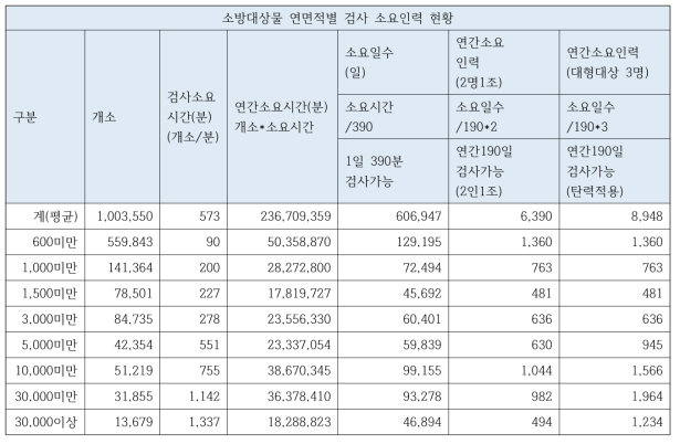 소방대상물 연면적별 검사 소요인력 현황