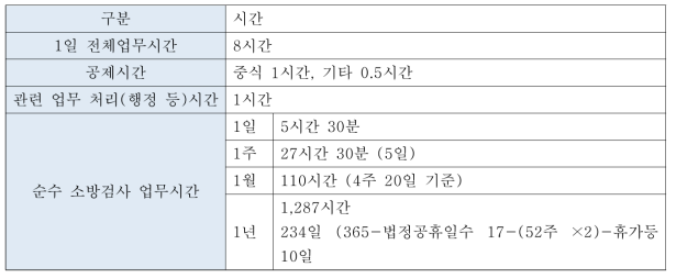 소방검사요원 업무시간 분석