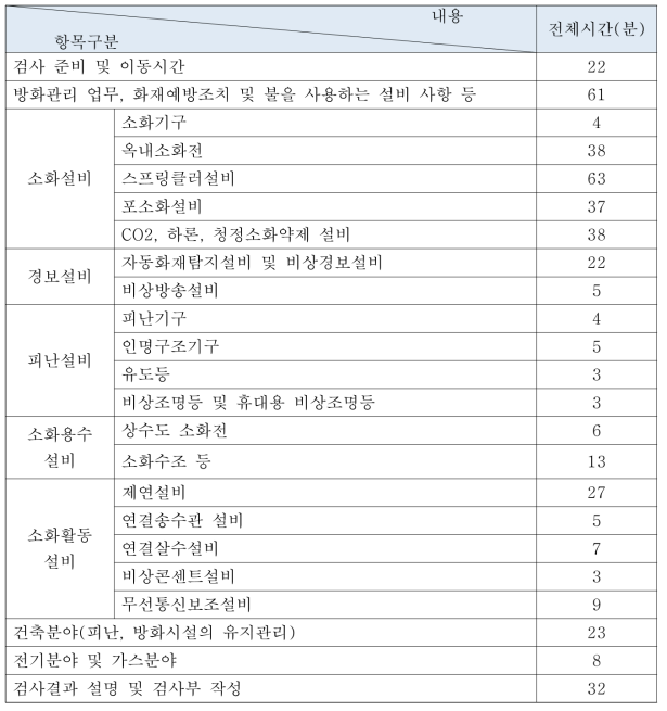 소방검사 표준소요시간